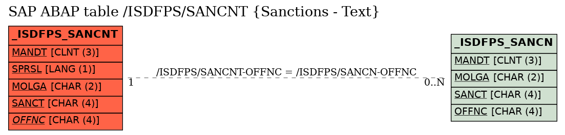 E-R Diagram for table /ISDFPS/SANCNT (Sanctions - Text)