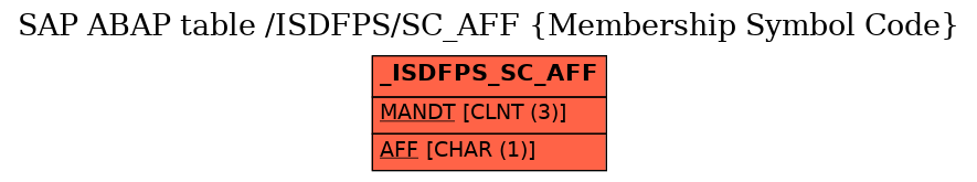 E-R Diagram for table /ISDFPS/SC_AFF (Membership Symbol Code)