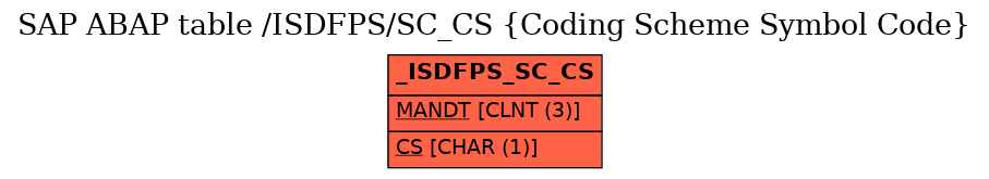 E-R Diagram for table /ISDFPS/SC_CS (Coding Scheme Symbol Code)