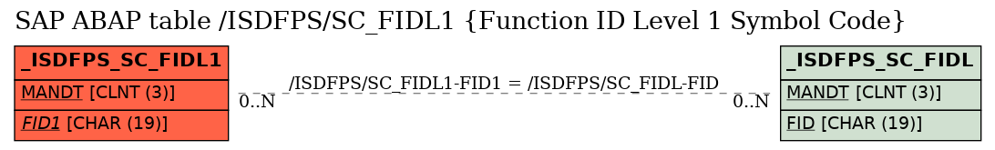 E-R Diagram for table /ISDFPS/SC_FIDL1 (Function ID Level 1 Symbol Code)