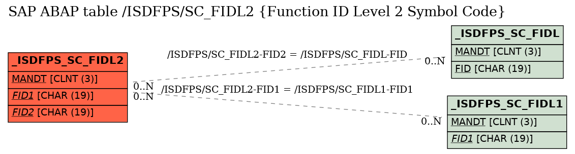 E-R Diagram for table /ISDFPS/SC_FIDL2 (Function ID Level 2 Symbol Code)