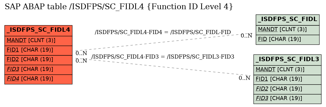 E-R Diagram for table /ISDFPS/SC_FIDL4 (Function ID Level 4)