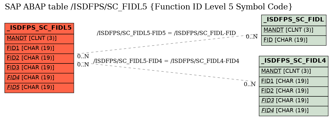 E-R Diagram for table /ISDFPS/SC_FIDL5 (Function ID Level 5 Symbol Code)