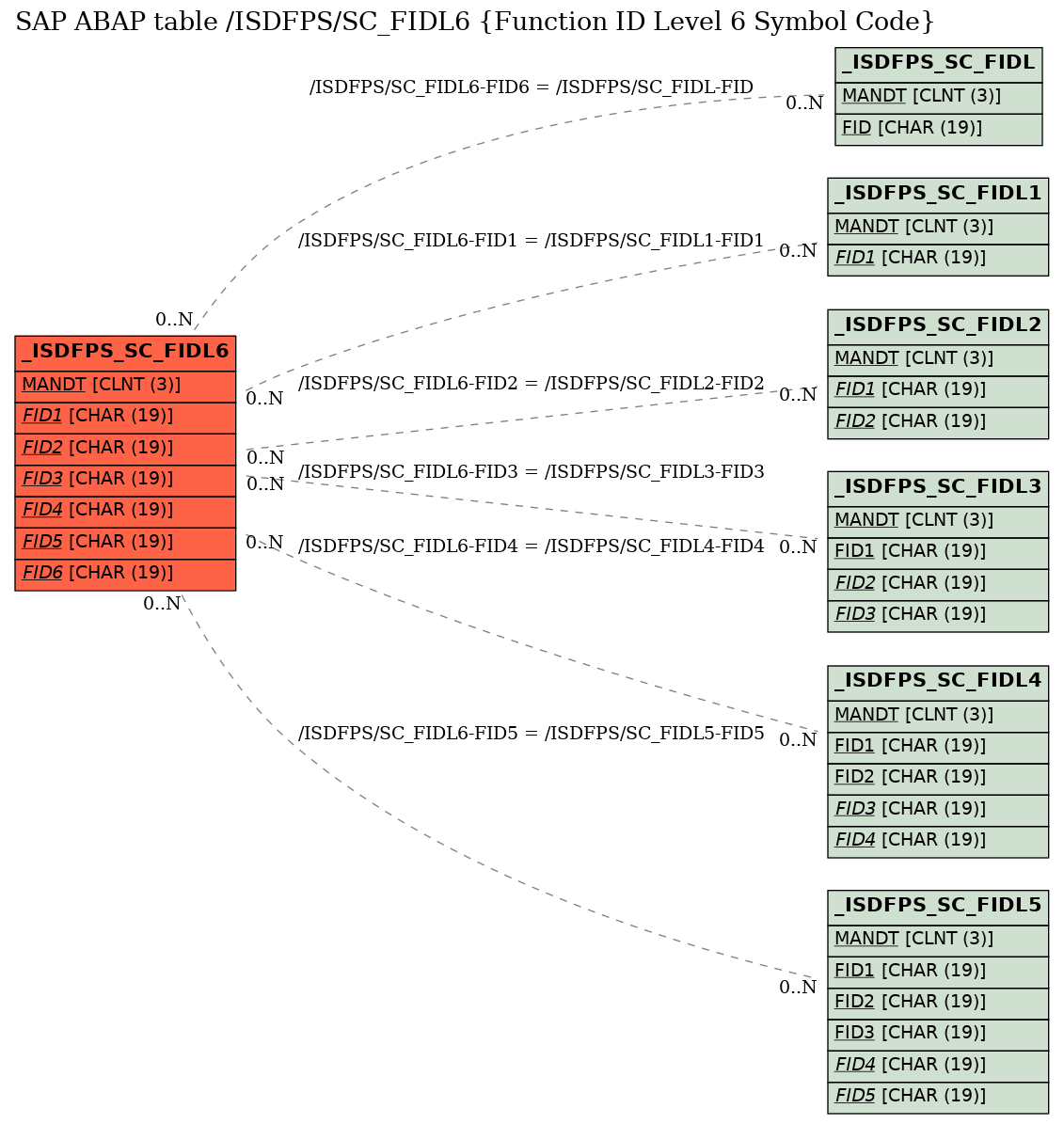 E-R Diagram for table /ISDFPS/SC_FIDL6 (Function ID Level 6 Symbol Code)