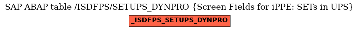 E-R Diagram for table /ISDFPS/SETUPS_DYNPRO (Screen Fields for iPPE: SETs in UPS)