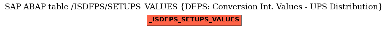 E-R Diagram for table /ISDFPS/SETUPS_VALUES (DFPS: Conversion Int. Values - UPS Distribution)