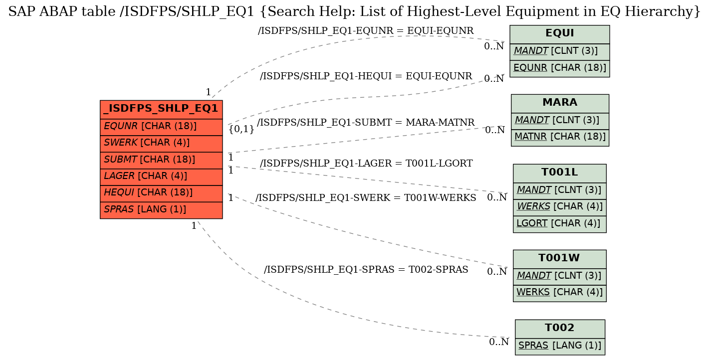 E-R Diagram for table /ISDFPS/SHLP_EQ1 (Search Help: List of Highest-Level Equipment in EQ Hierarchy)