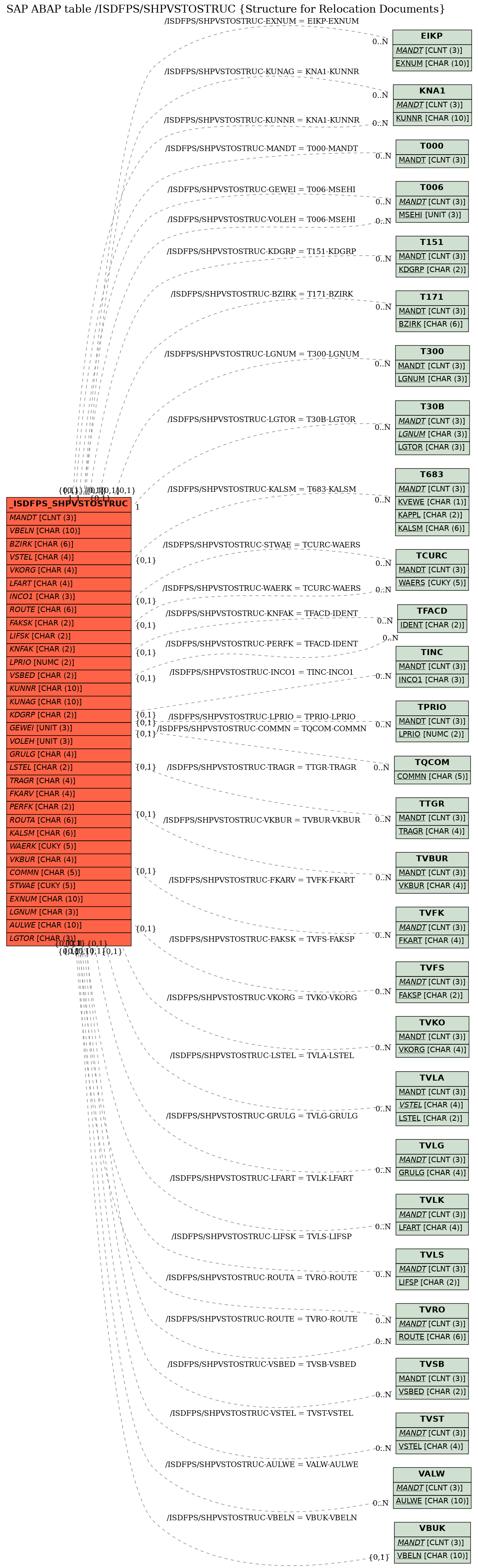 E-R Diagram for table /ISDFPS/SHPVSTOSTRUC (Structure for Relocation Documents)