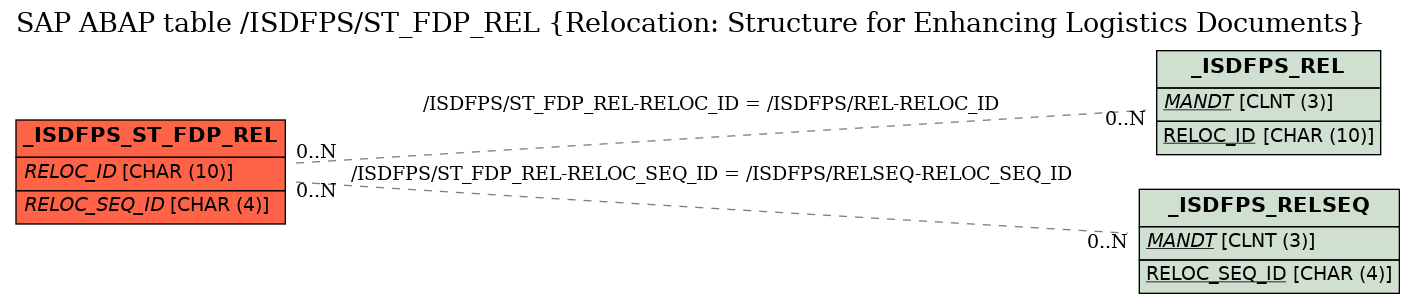 E-R Diagram for table /ISDFPS/ST_FDP_REL (Relocation: Structure for Enhancing Logistics Documents)