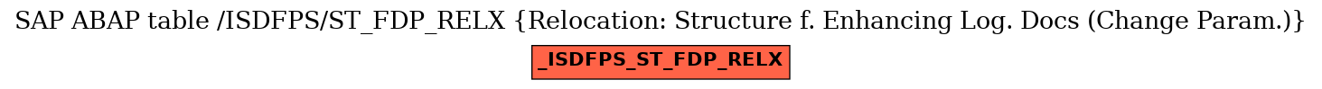 E-R Diagram for table /ISDFPS/ST_FDP_RELX (Relocation: Structure f. Enhancing Log. Docs (Change Param.))