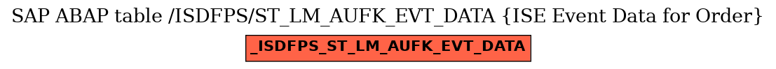 E-R Diagram for table /ISDFPS/ST_LM_AUFK_EVT_DATA (ISE Event Data for Order)