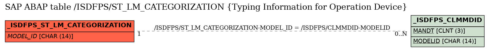 E-R Diagram for table /ISDFPS/ST_LM_CATEGORIZATION (Typing Information for Operation Device)