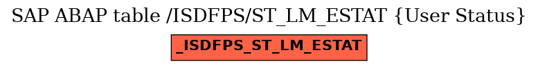 E-R Diagram for table /ISDFPS/ST_LM_ESTAT (User Status)