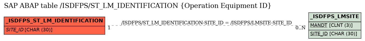 E-R Diagram for table /ISDFPS/ST_LM_IDENTIFICATION (Operation Equipment ID)