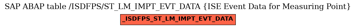 E-R Diagram for table /ISDFPS/ST_LM_IMPT_EVT_DATA (ISE Event Data for Measuring Point)