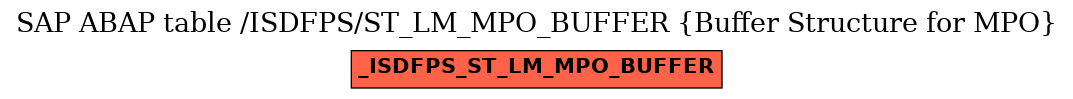 E-R Diagram for table /ISDFPS/ST_LM_MPO_BUFFER (Buffer Structure for MPO)