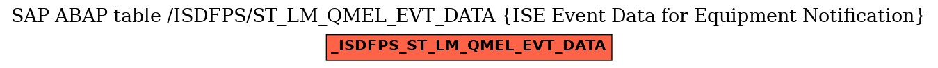 E-R Diagram for table /ISDFPS/ST_LM_QMEL_EVT_DATA (ISE Event Data for Equipment Notification)