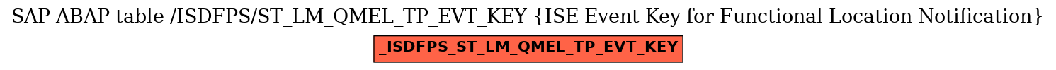 E-R Diagram for table /ISDFPS/ST_LM_QMEL_TP_EVT_KEY (ISE Event Key for Functional Location Notification)