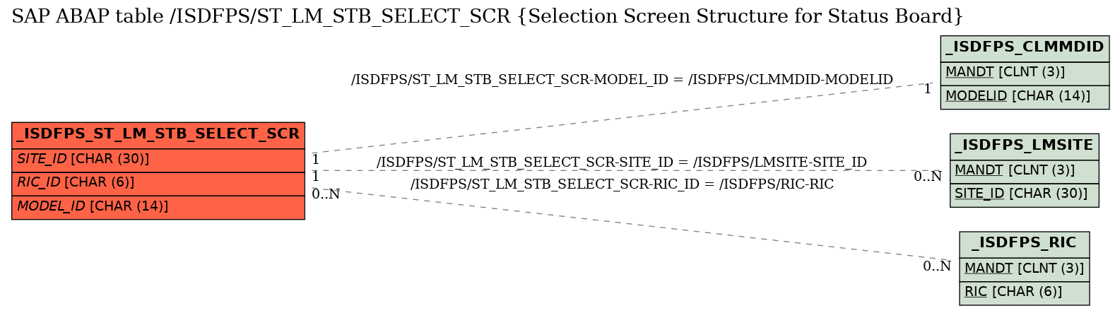 E-R Diagram for table /ISDFPS/ST_LM_STB_SELECT_SCR (Selection Screen Structure for Status Board)