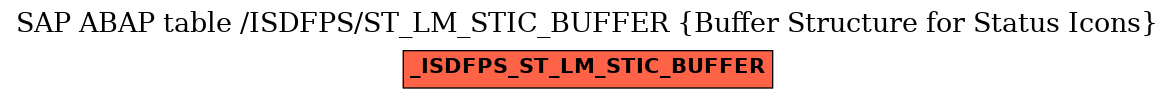 E-R Diagram for table /ISDFPS/ST_LM_STIC_BUFFER (Buffer Structure for Status Icons)