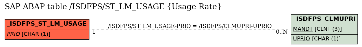 E-R Diagram for table /ISDFPS/ST_LM_USAGE (Usage Rate)