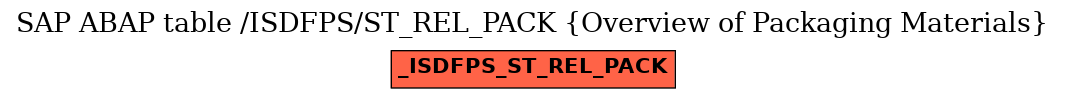 E-R Diagram for table /ISDFPS/ST_REL_PACK (Overview of Packaging Materials)