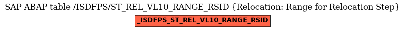 E-R Diagram for table /ISDFPS/ST_REL_VL10_RANGE_RSID (Relocation: Range for Relocation Step)