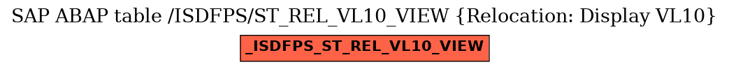 E-R Diagram for table /ISDFPS/ST_REL_VL10_VIEW (Relocation: Display VL10)