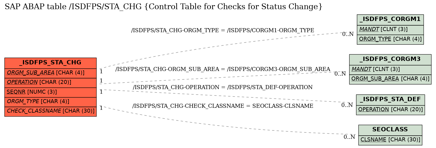 E-R Diagram for table /ISDFPS/STA_CHG (Control Table for Checks for Status Change)