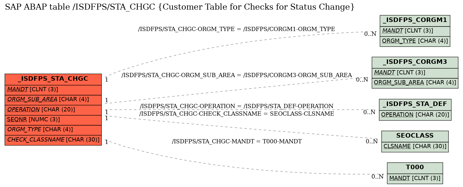 E-R Diagram for table /ISDFPS/STA_CHGC (Customer Table for Checks for Status Change)