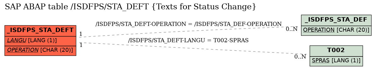 E-R Diagram for table /ISDFPS/STA_DEFT (Texts for Status Change)