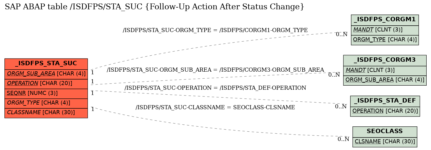 E-R Diagram for table /ISDFPS/STA_SUC (Follow-Up Action After Status Change)