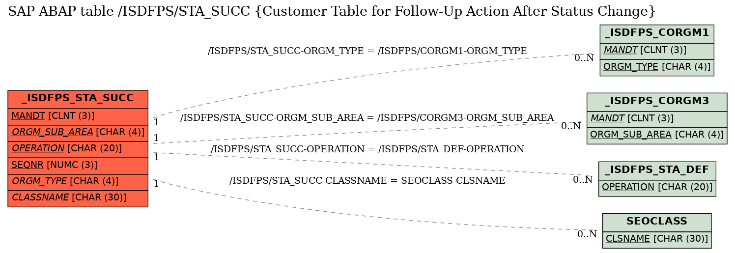 E-R Diagram for table /ISDFPS/STA_SUCC (Customer Table for Follow-Up Action After Status Change)