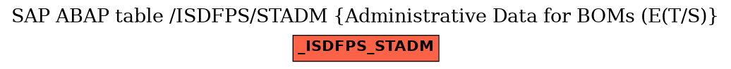 E-R Diagram for table /ISDFPS/STADM (Administrative Data for BOMs (E(T/S))