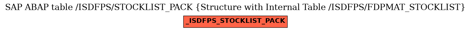 E-R Diagram for table /ISDFPS/STOCKLIST_PACK (Structure with Internal Table /ISDFPS/FDPMAT_STOCKLIST)