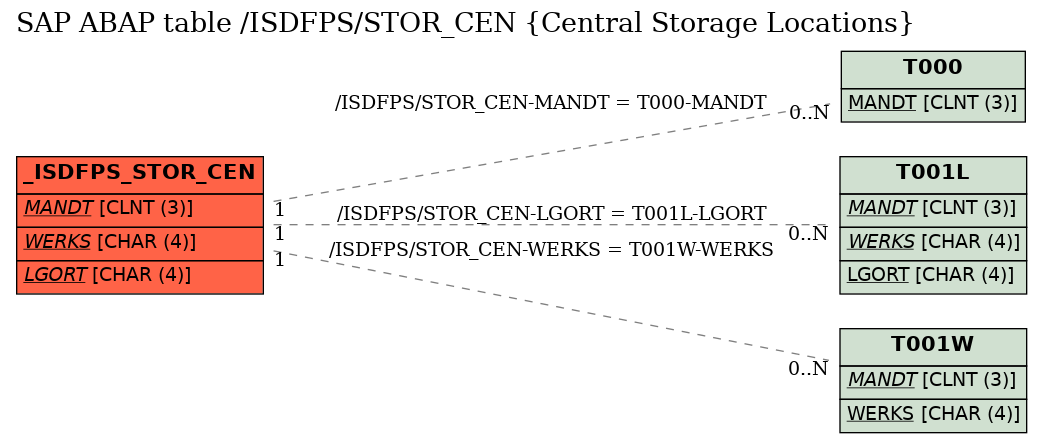 E-R Diagram for table /ISDFPS/STOR_CEN (Central Storage Locations)