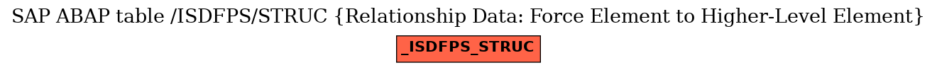 E-R Diagram for table /ISDFPS/STRUC (Relationship Data: Force Element to Higher-Level Element)