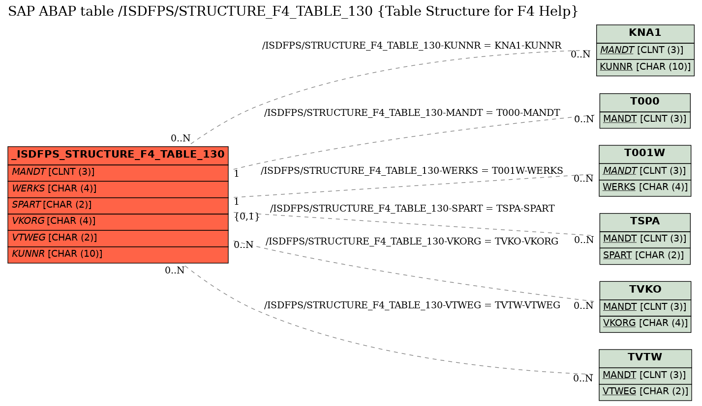 E-R Diagram for table /ISDFPS/STRUCTURE_F4_TABLE_130 (Table Structure for F4 Help)