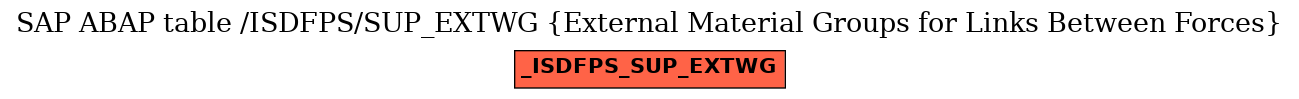 E-R Diagram for table /ISDFPS/SUP_EXTWG (External Material Groups for Links Between Forces)