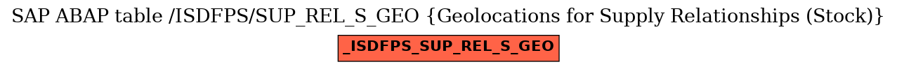 E-R Diagram for table /ISDFPS/SUP_REL_S_GEO (Geolocations for Supply Relationships (Stock))