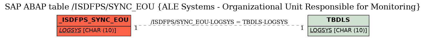 E-R Diagram for table /ISDFPS/SYNC_EOU (ALE Systems - Organizational Unit Responsible for Monitoring)