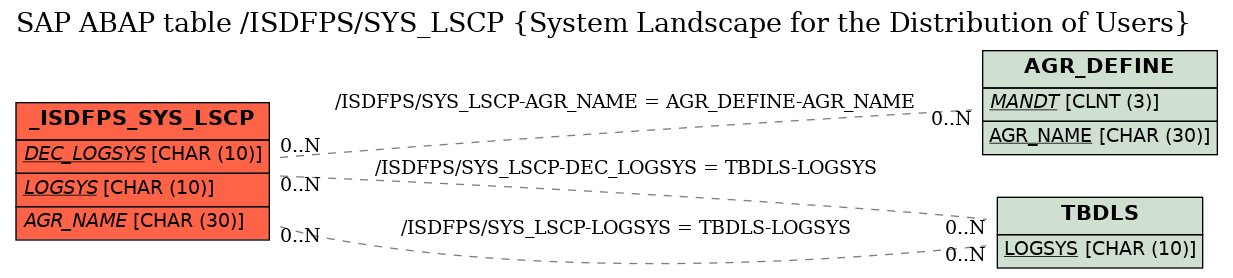 E-R Diagram for table /ISDFPS/SYS_LSCP (System Landscape for the Distribution of Users)