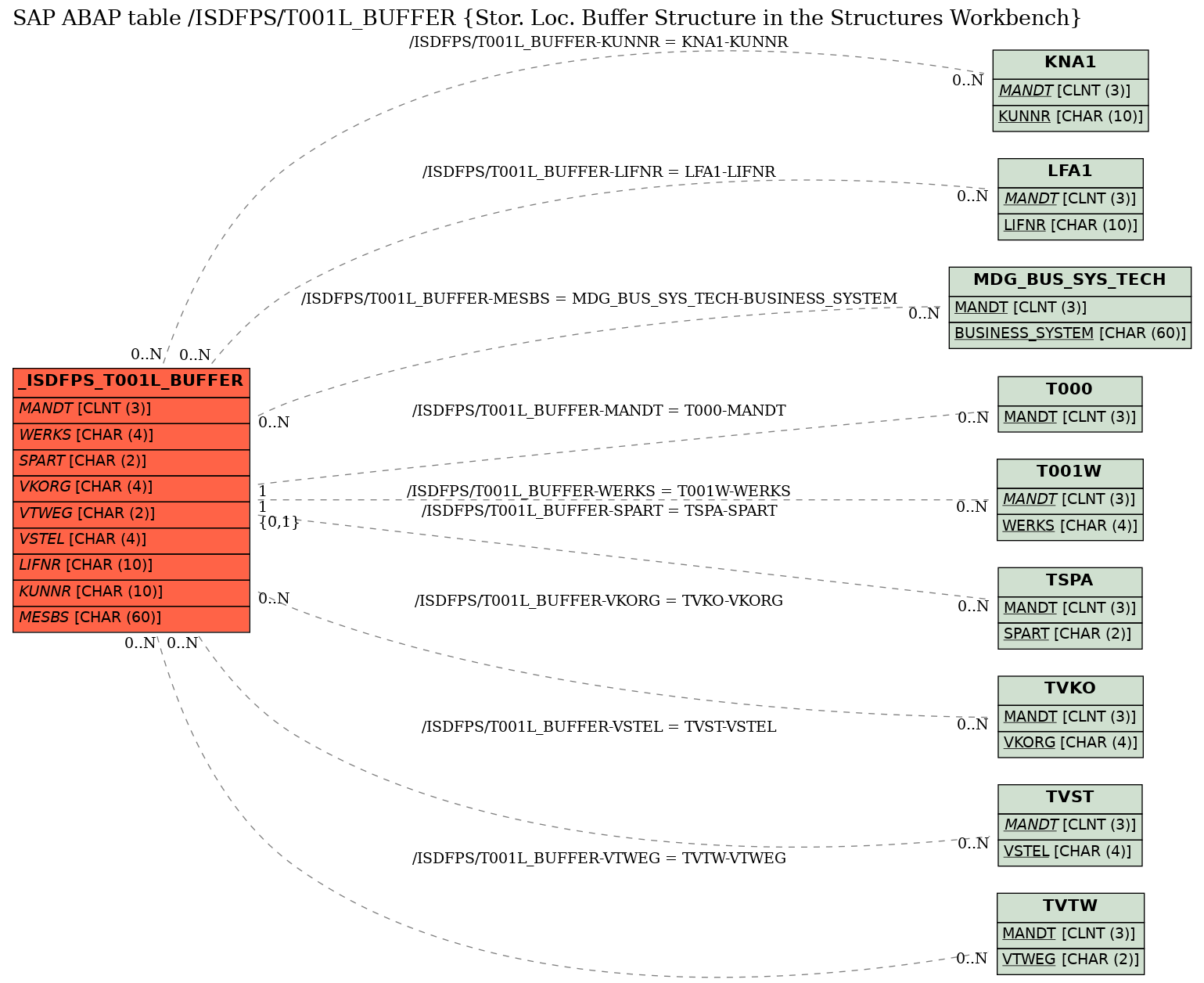 E-R Diagram for table /ISDFPS/T001L_BUFFER (Stor. Loc. Buffer Structure in the Structures Workbench)