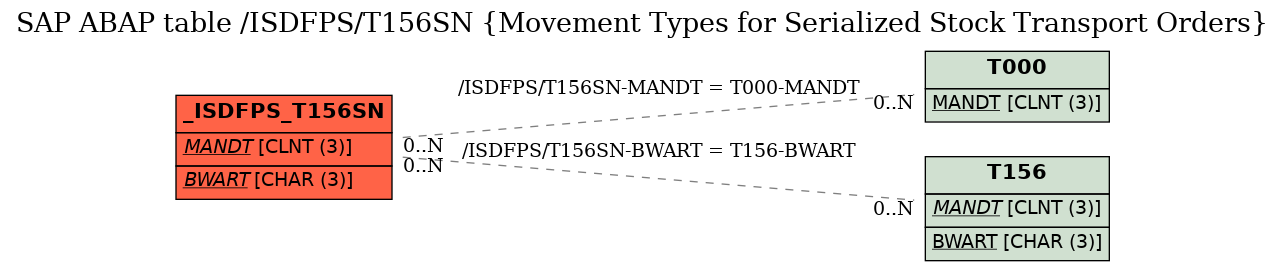 E-R Diagram for table /ISDFPS/T156SN (Movement Types for Serialized Stock Transport Orders)