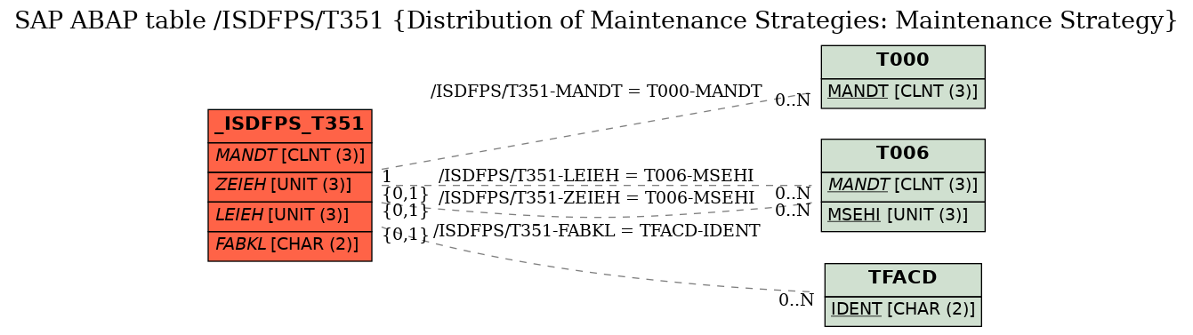 E-R Diagram for table /ISDFPS/T351 (Distribution of Maintenance Strategies: Maintenance Strategy)