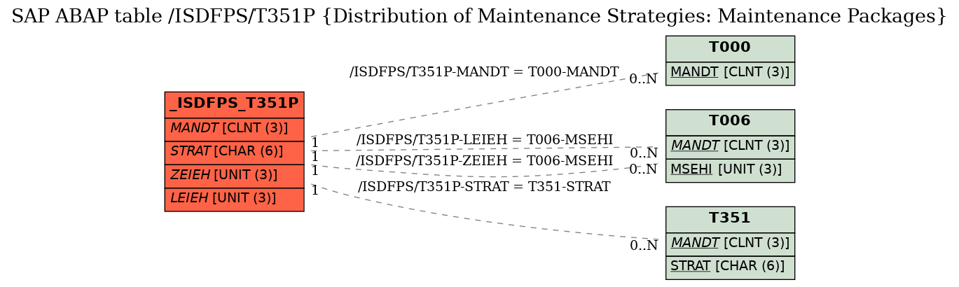 E-R Diagram for table /ISDFPS/T351P (Distribution of Maintenance Strategies: Maintenance Packages)