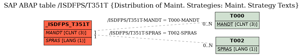 E-R Diagram for table /ISDFPS/T351T (Distribution of Maint. Strategies: Maint. Strategy Texts)