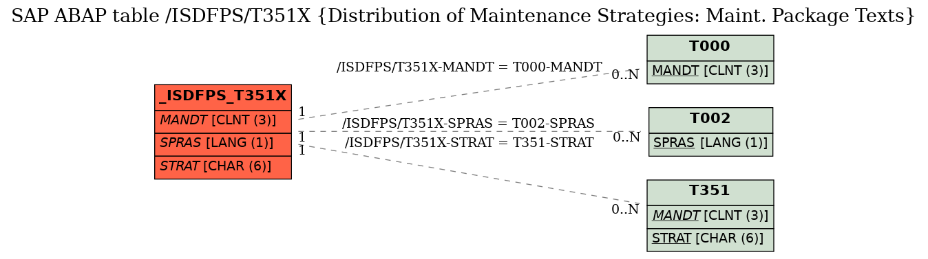 E-R Diagram for table /ISDFPS/T351X (Distribution of Maintenance Strategies: Maint. Package Texts)