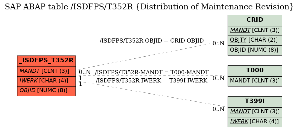 E-R Diagram for table /ISDFPS/T352R (Distribution of Maintenance Revision)