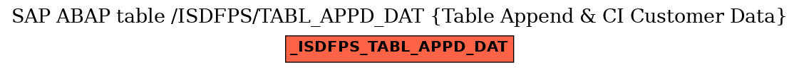 E-R Diagram for table /ISDFPS/TABL_APPD_DAT (Table Append & CI Customer Data)